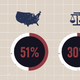 Illustration for article titled Report: Shockingly, State Court Judges Are Very White and Very Male